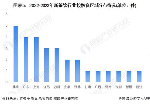 启示2023 中国新茶饮行业投融资及兼并重组分析 附投融资汇总 产业基金和兼并重组等