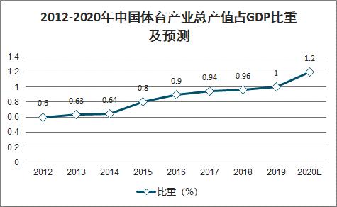 2021-2025年中国体育产业现状分析及产业投资战略研究预测报告